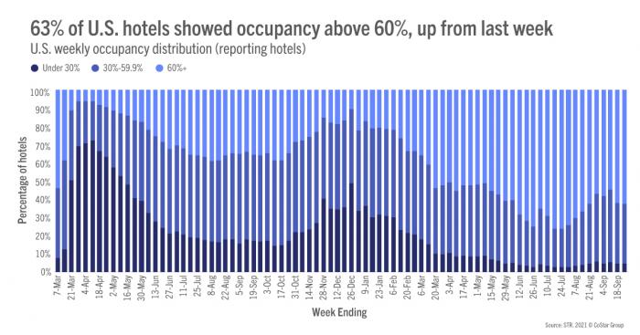 63% of US hotels showed occupancy above 60%, up from last week