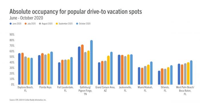 Drive-to vacation spots