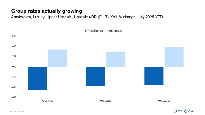 Group growing rates