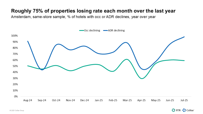 75% Amsterdam hotels lose rate every month for past year