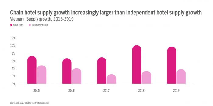 Vietnam blog - Chain hotel supply growth increasingly larger than independent hotel growth