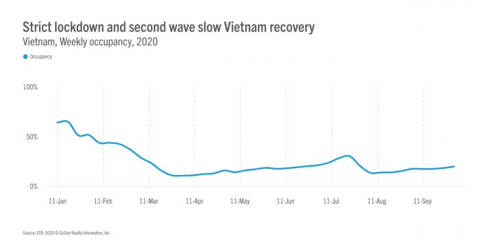 Vietnam blog - Strict lockdown and second wave slow Vietnam recovery