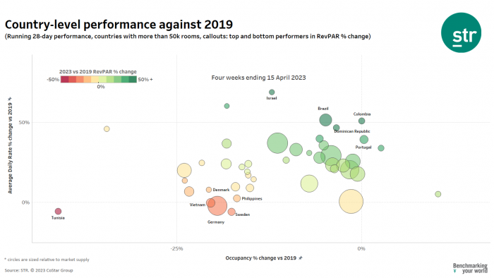 global country level performance March 2023