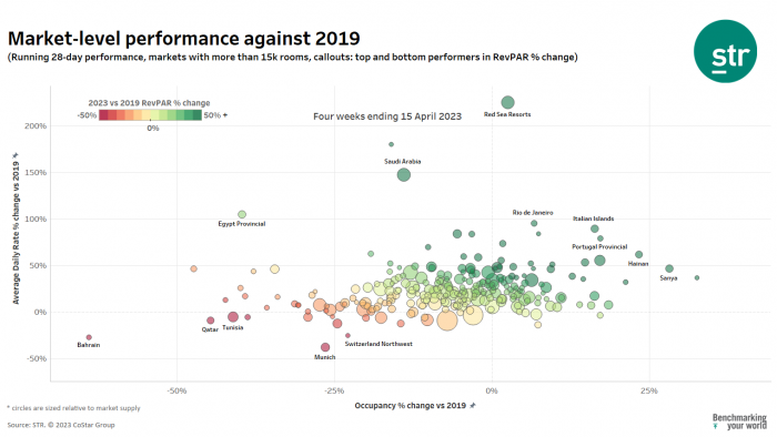 global market level performance march 2023
