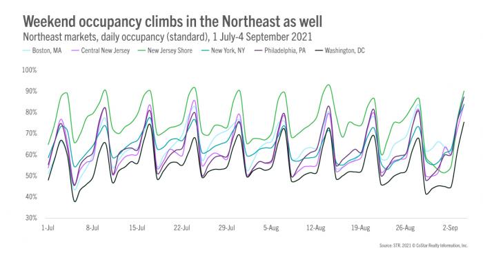 weekend occupancy climbs in the northeast as well