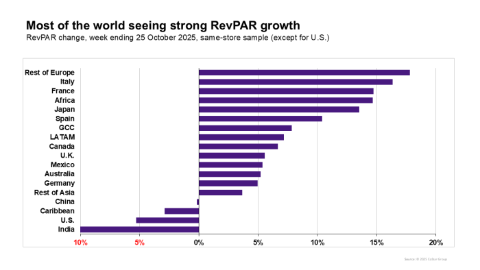 Most of the world seeing strong RevPAR growth