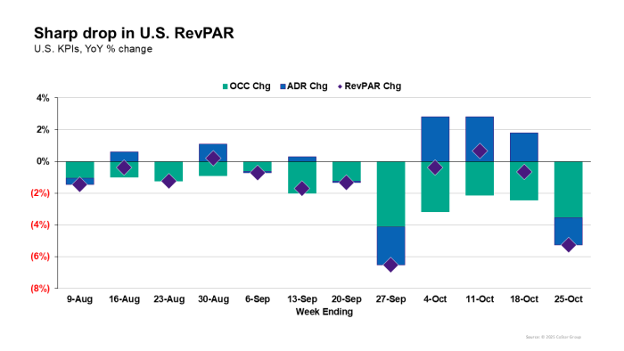 Sharp drop in US RevPAR
