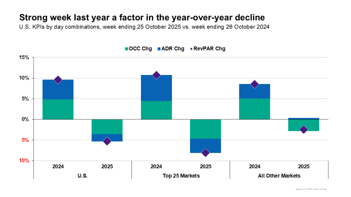 Strong week last year a factor in the year-over-year decline