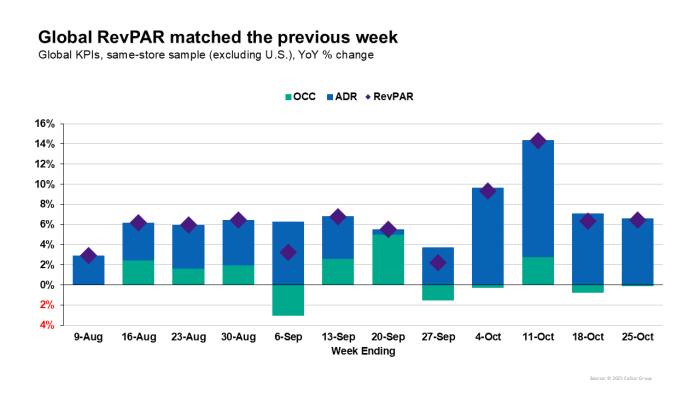 Global RevPAR matched the previous week