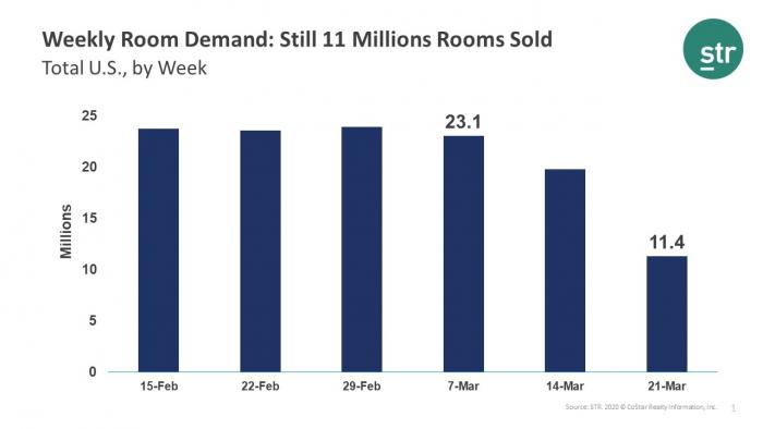 Weekly Room Demand Still 11 Millions Rooms Sold
