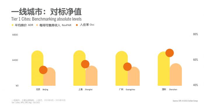 Tier 1 cities: Benchmarking absolute levels