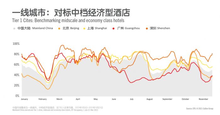 Tier 1 Cities: Benchmarking midscale and economy class hotels