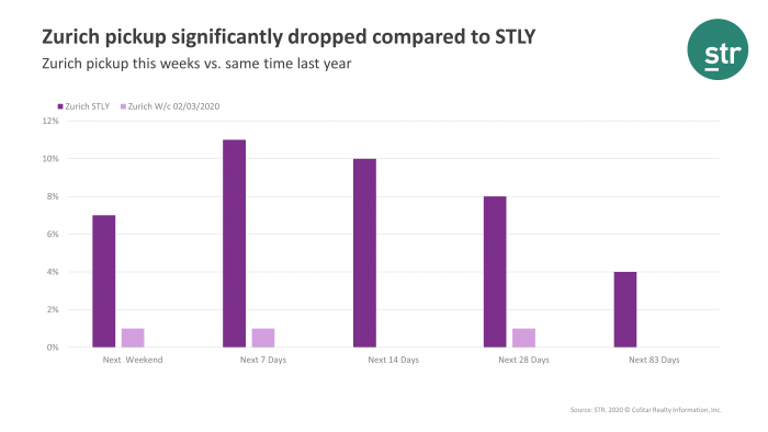 Zurich pickup significantly dropped compared to STLY