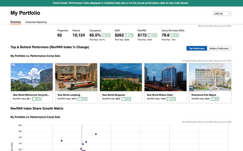 The Global Hotel Industry Standard for Improving Performance and Measuring  Success