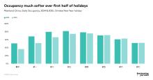 Occupancy much softer over first half of holidays 