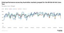 British and Irish Lions Tour boosted hotel performance across Australian markets 