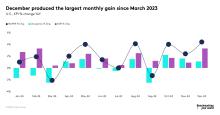 December produced the largest monthly gain since March 2023