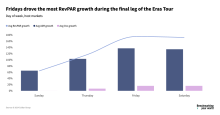 Fridays drove the most RevPAR growth during final leg of Eras Tour