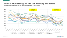 Forward bookings for FIFA Club World Cup