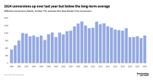 2024 conversions up over last year but below the long term average