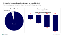 Potential inbound decline impact on hotel industry