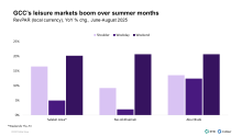 GCC's leisure markets boom over summer months