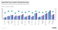 Super Bowl host market hotel performance