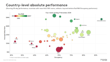 Country level absolute performance - November