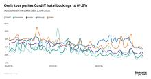 Cardiff hotel bookings nearing 90% for Oasis Tour 