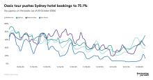 Oasis Tour pushes Sydney hotel bookings to 75.1%