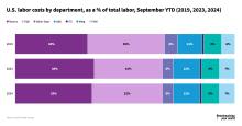 US labor costs by department