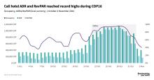 Cali hotel ADR and RevPAR reached record highs during COP16