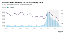 Baku hotels posted record high ADR and RevPAR during COP29