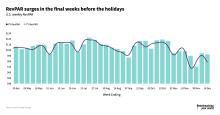 RevPAR surges in final week before holidays