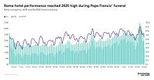 Rome hotel performance reached 2025 high during Pope Francis' funeral