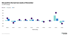 STR Weekly Insights: 17-23 and 24-30 November 2024