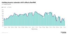 Holiday and calendar shifts impacted performance