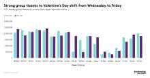 Strong group thanks to Valentine's Day shift from Wednesday to Friday