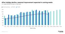 After holiday decline, seasonal improvement expected in coming weeks