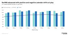 RevPAR advanced with positive and negative calendar shifts at play