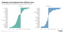 Weekdays and weekends told a different story