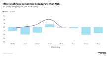 More weakness in summer occupancy than ADR