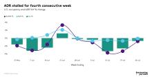 ADR stalled for fourth consecutive week