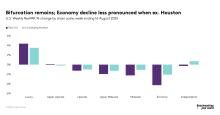 Bifurcation remains; Economy decline less pronounced when ex. Houston