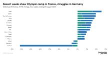 Recent weeks show Olympic comp in France, struggles in Germany