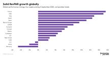 Solid RevPAR growth globally