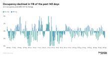 Occupancy declined in 118 of the past 143 days