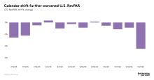 Calendar shift further worsened U.S. RevPAR
