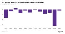U.S. RevPAR down but improved on early week conferences