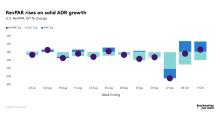 RevPAR rises on solid ADR growth